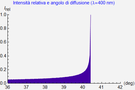 Graphics:Intensit&agrave; relativa e angolo di diffusione (&lambda;=400 nm)