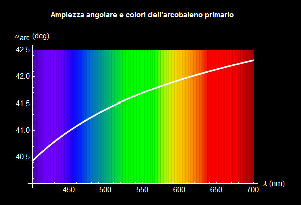 Graphics:Ampiezza angolare e colori dell'arcobaleno primario 